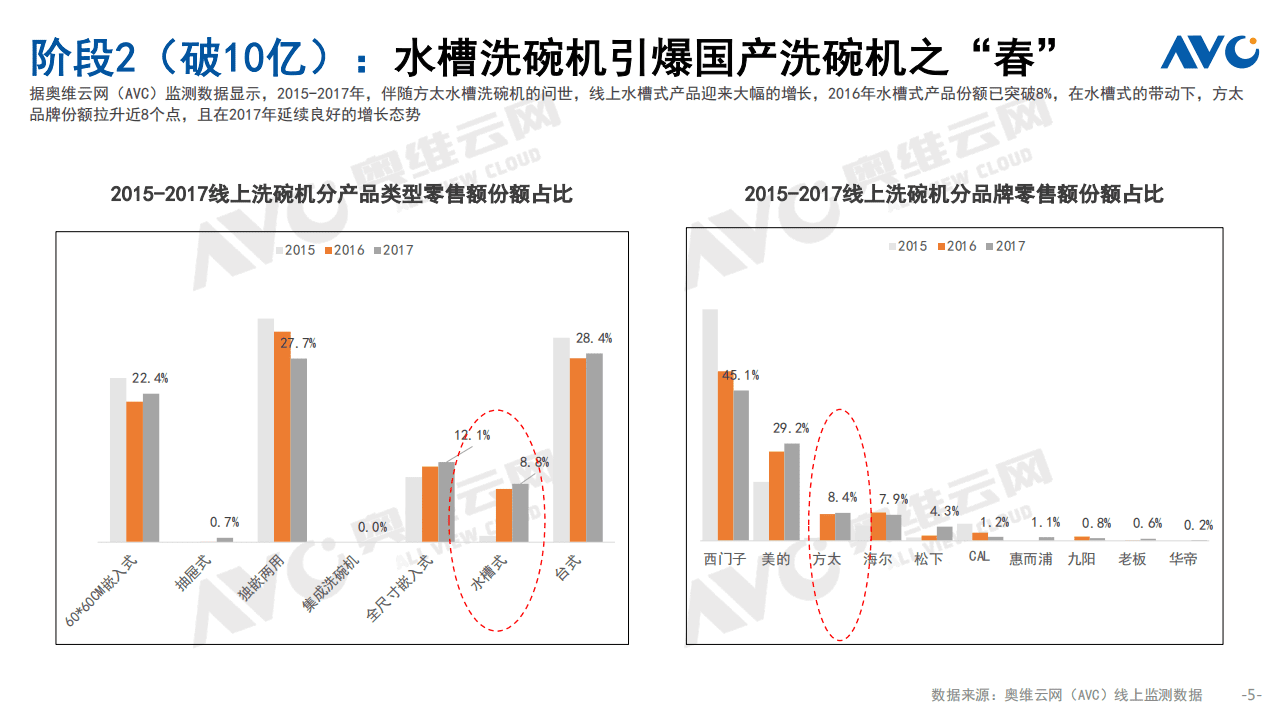 奥维云网：2021中国厨卫市场年终总结&mdash;&mdash;洗碗机.pdf 第5页