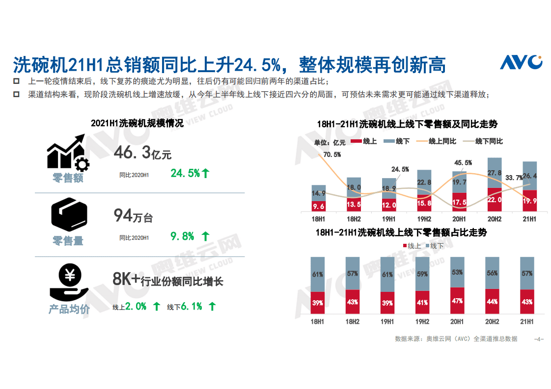奥维云网：2021年H1中国洗碗机市场总结.pdf 第4页