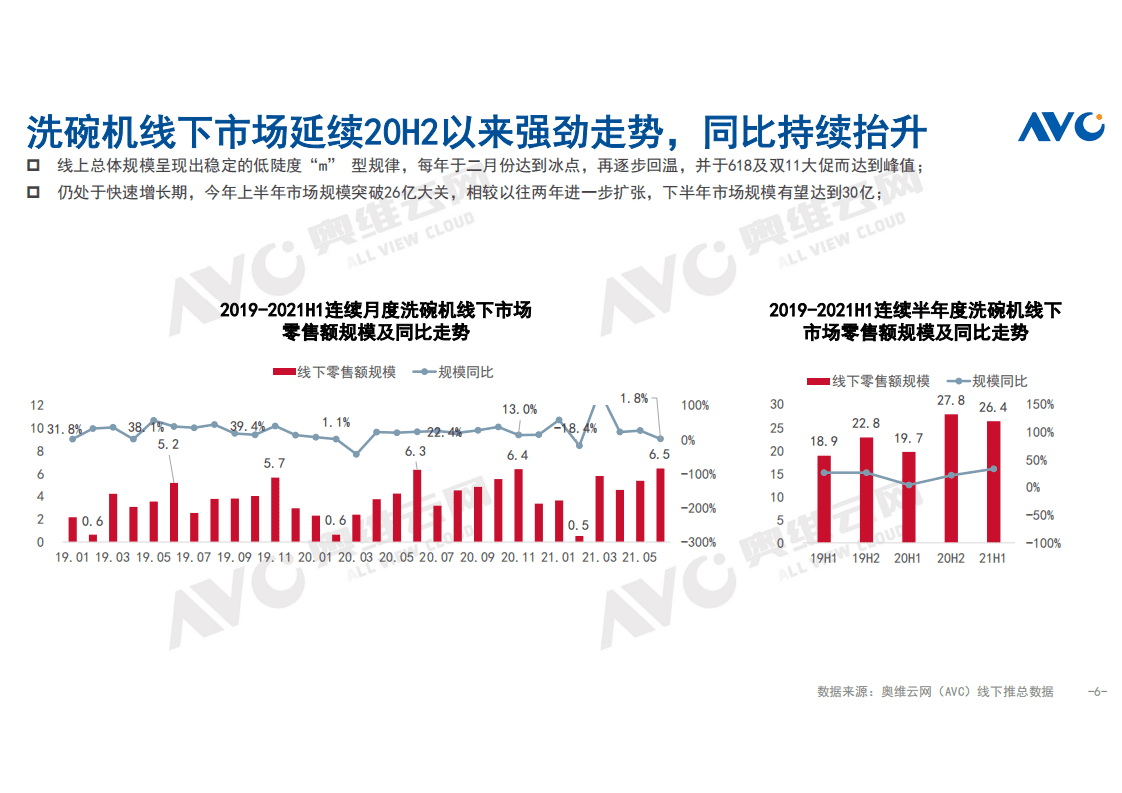 奥维云网：2021年H1中国洗碗机市场总结.pdf 第6页