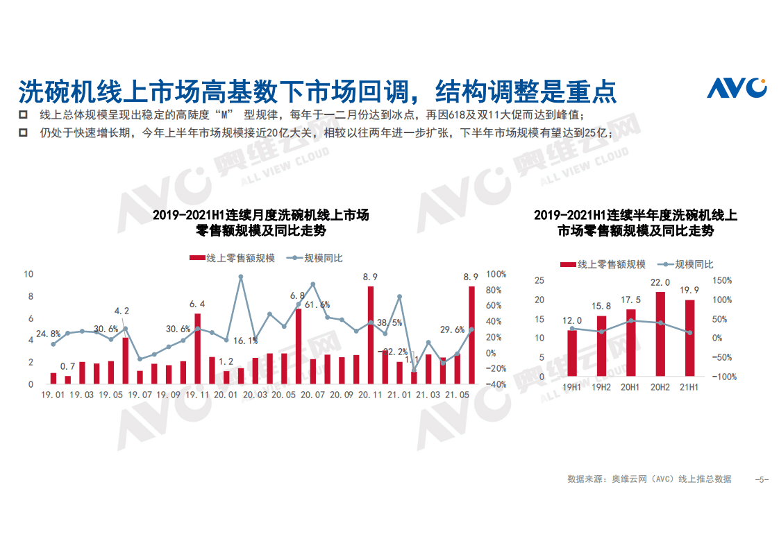 奥维云网：2021年H1中国洗碗机市场总结.pdf 第5页