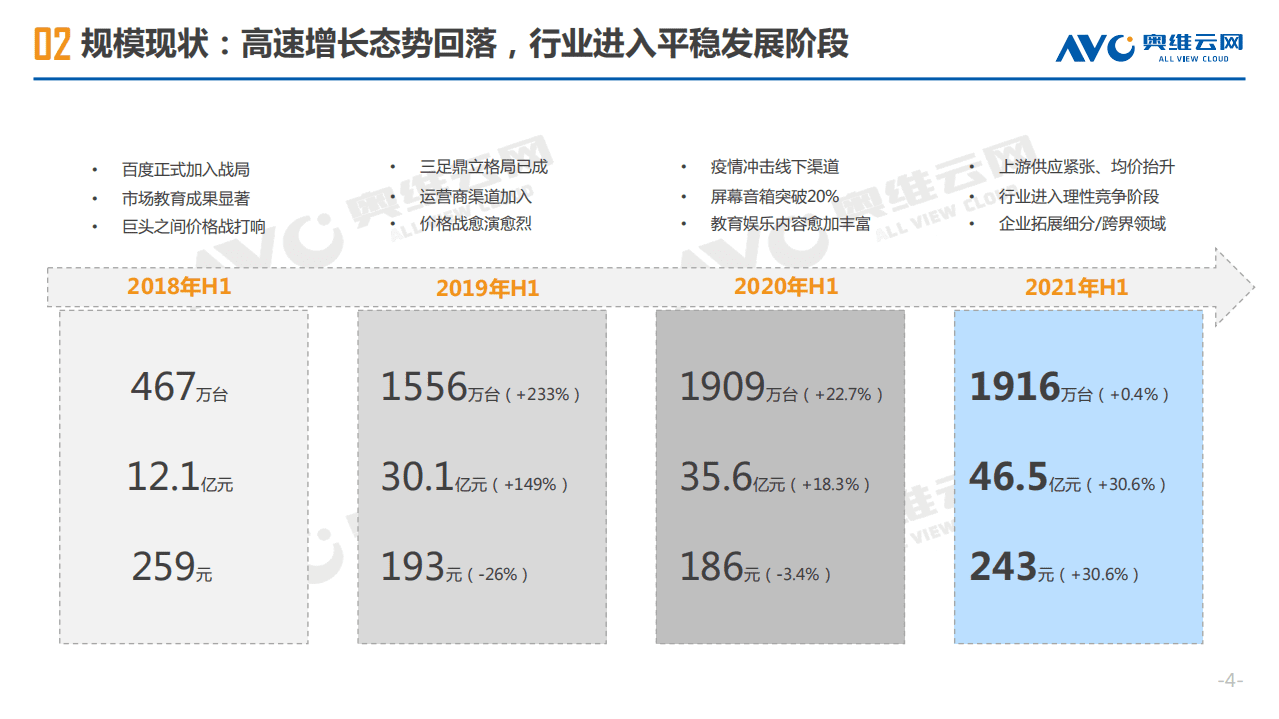 奥维云网：2021年H1中国智能音箱市场总结报告.pdf 第4页