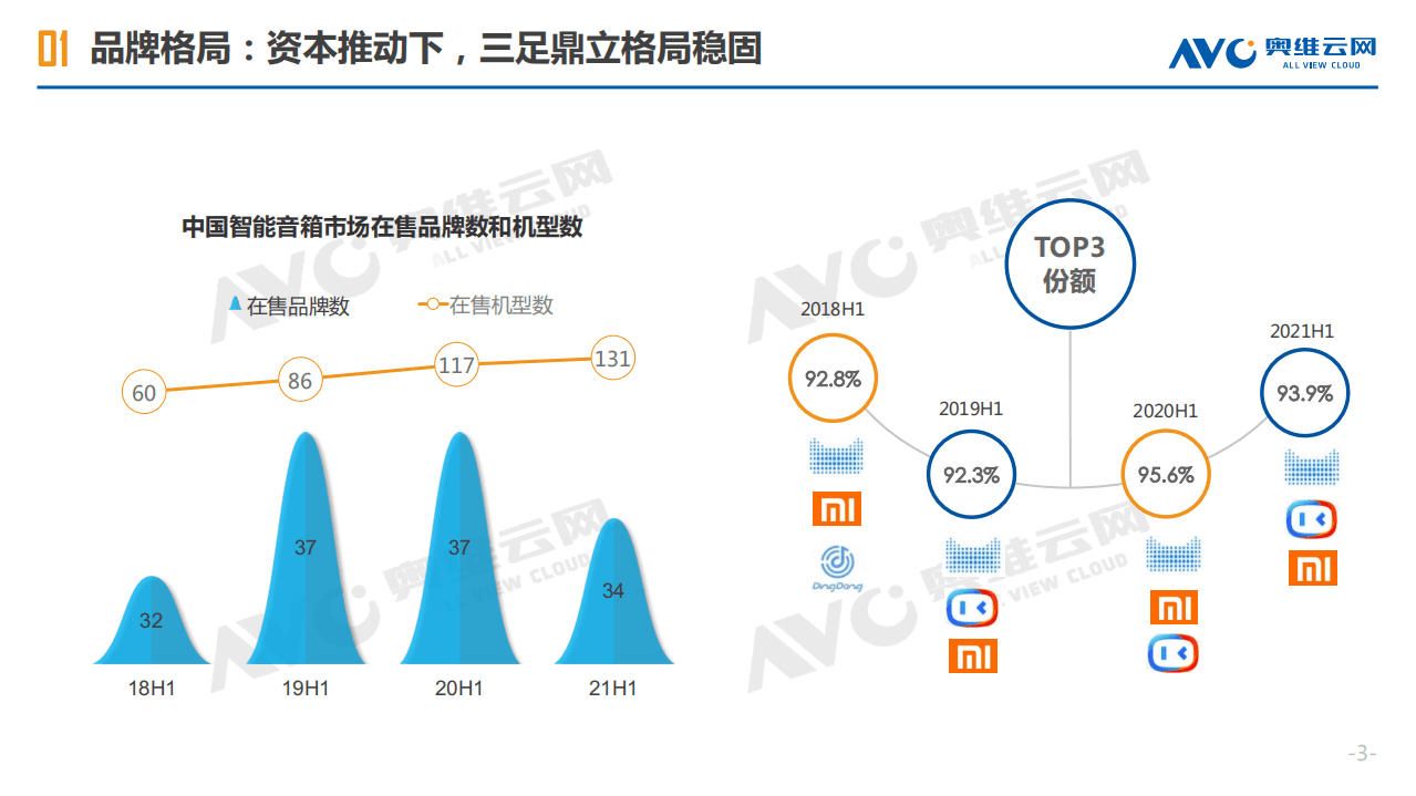 奥维云网：2021年H1中国智能音箱市场总结报告.pdf 第3页