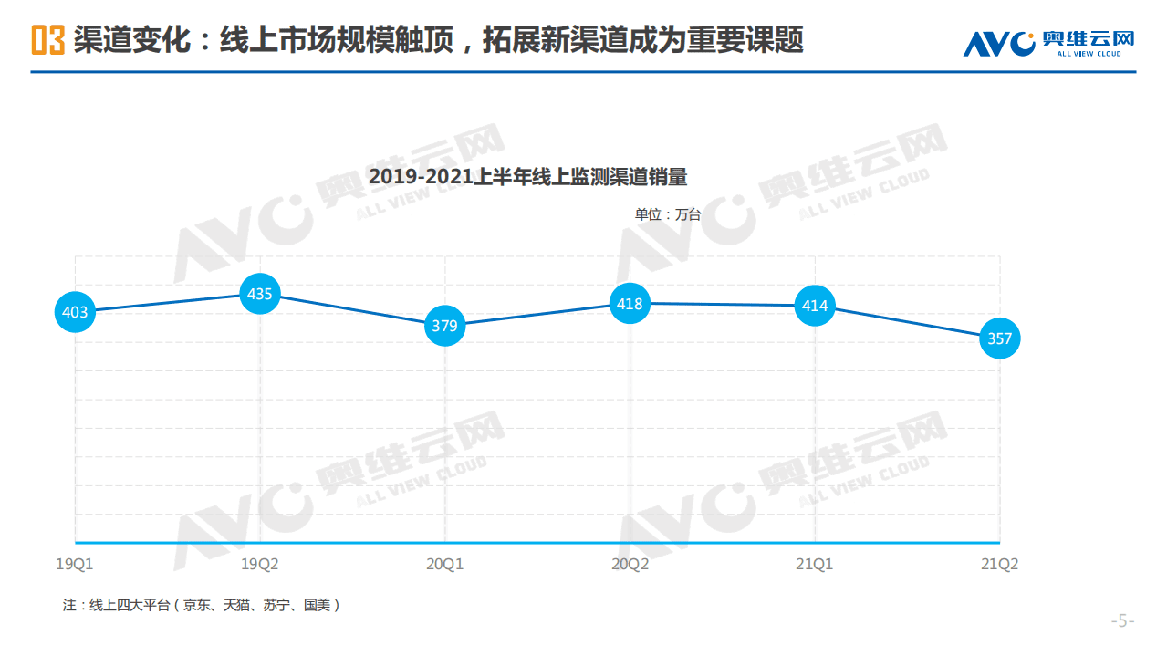 奥维云网：2021年H1中国智能音箱市场总结报告.pdf 第5页
