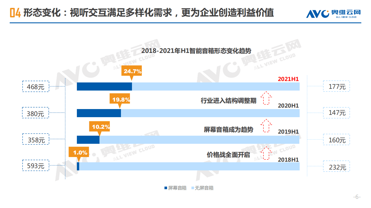 奥维云网：2021年H1中国智能音箱市场总结报告.pdf 第6页