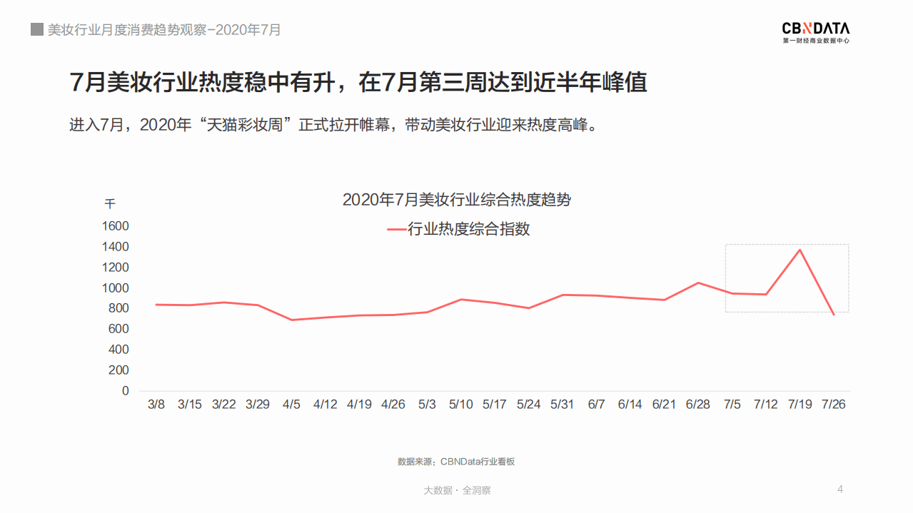 2020年7月美妆行业月度消费趋势观察.pdf 第4页