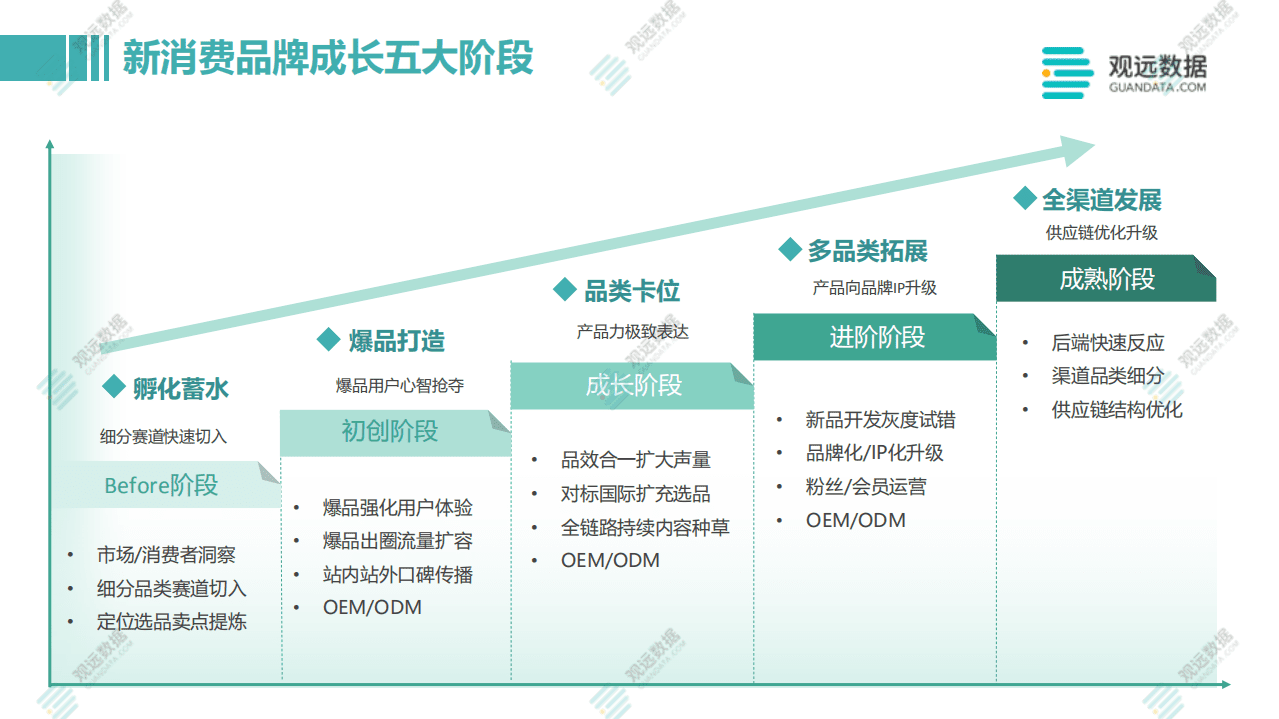 观远数据：新消费品牌数据驱动方法论.pdf 第6页