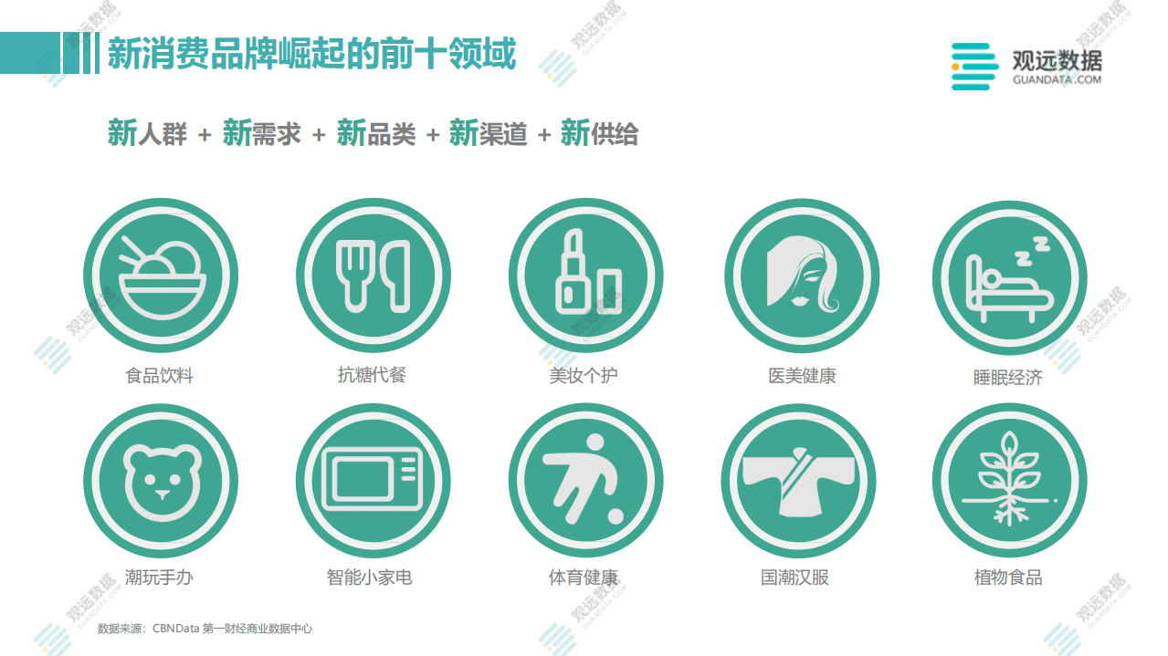 观远数据：新消费品牌数据驱动方法论.pdf 第5页