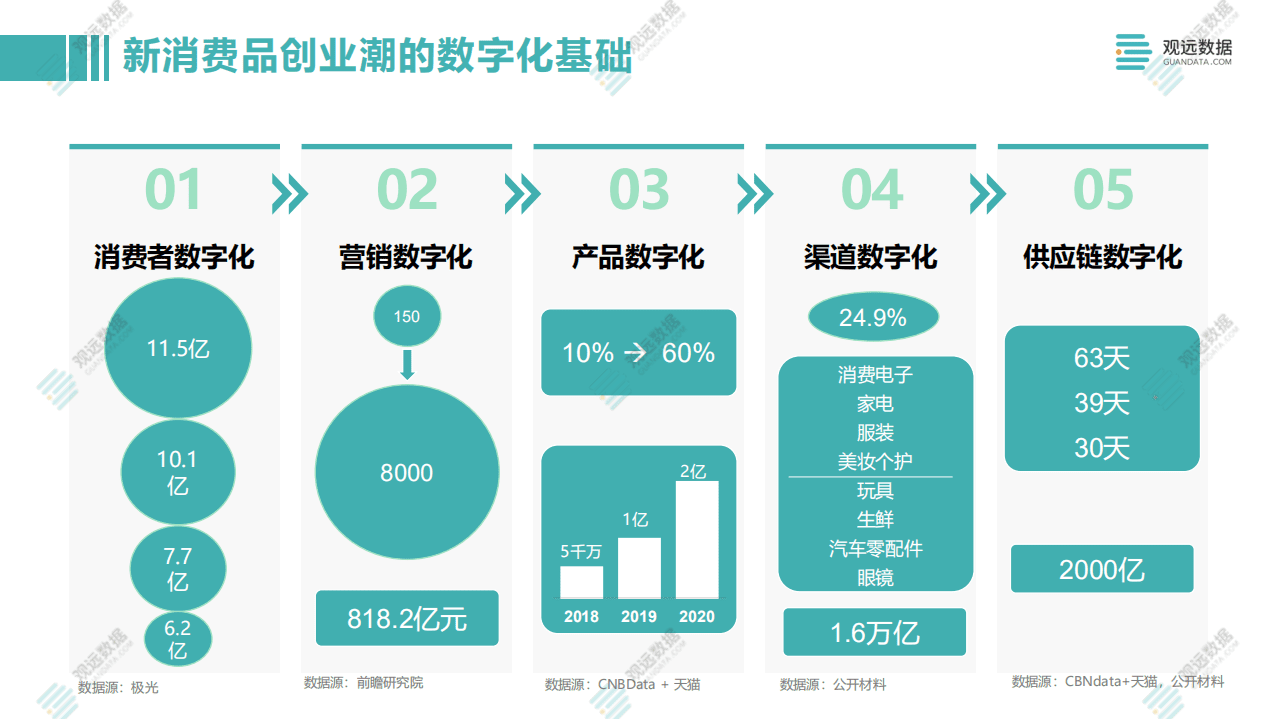观远数据：新消费品牌数据驱动方法论.pdf 第3页
