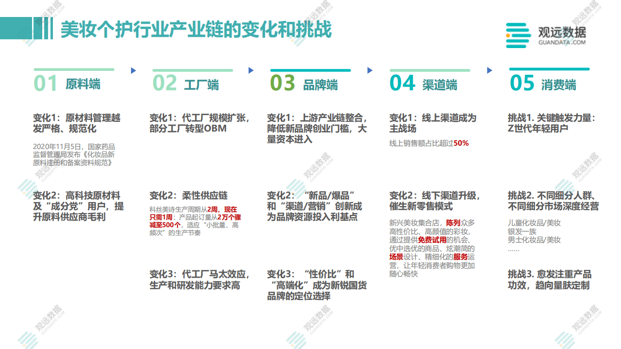 观远数据：新消费品牌数据驱动方法论.pdf 第4页