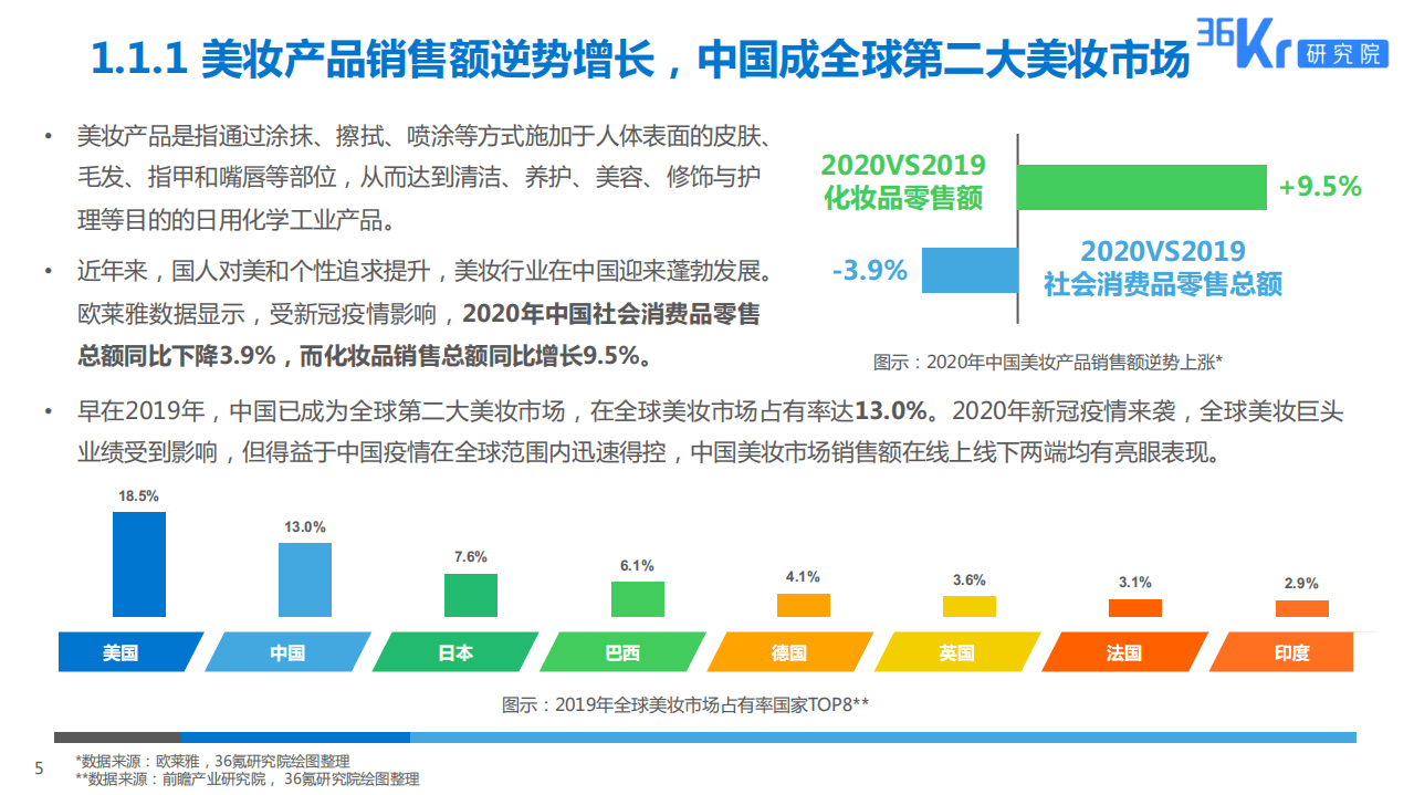 36Kr：2025美妆行业科技应用前瞻报告.pdf 第5页