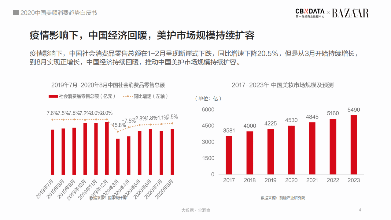 2020中国美颜消费趋势白皮书.pdf 第4页