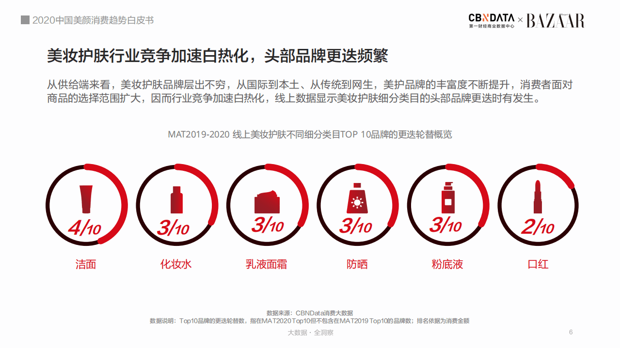 2020中国美颜消费趋势白皮书.pdf 第6页