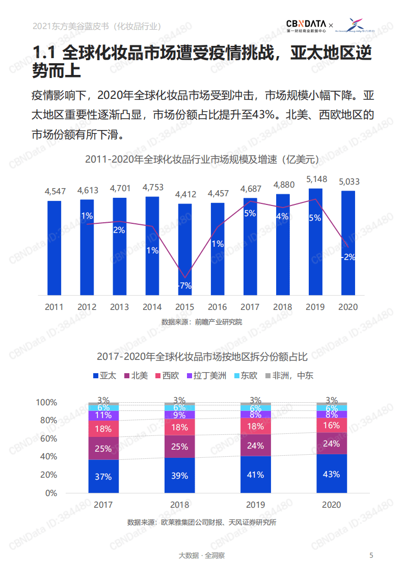 2021东方美谷蓝皮书-化妆品行业.pdf 第5页