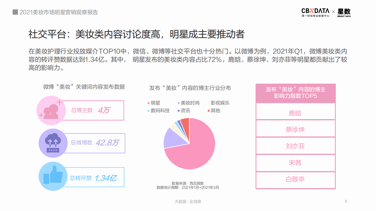 2021美妆市场明星营销观察报告.pdf 第6页