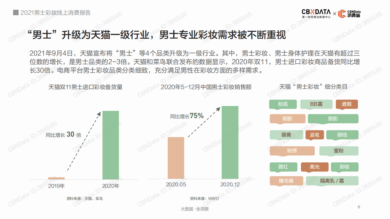 2021男士彩妆线上消费报告.pdf 第6页