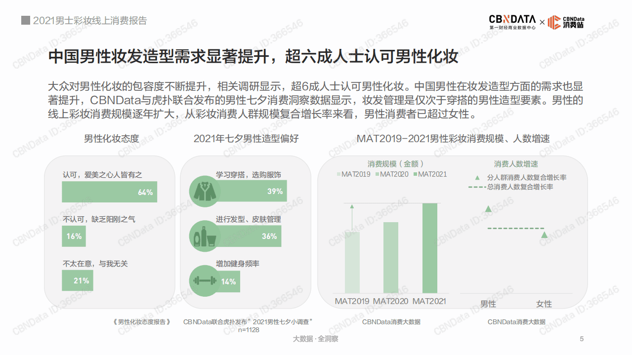 2021男士彩妆线上消费报告.pdf 第5页