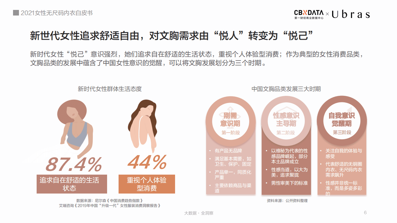 2021女性无尺码内衣白皮书.pdf 第6页