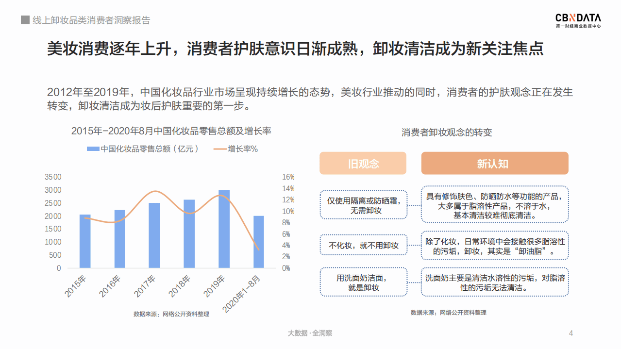 线上卸妆品类消费者洞察报告.pdf 第4页