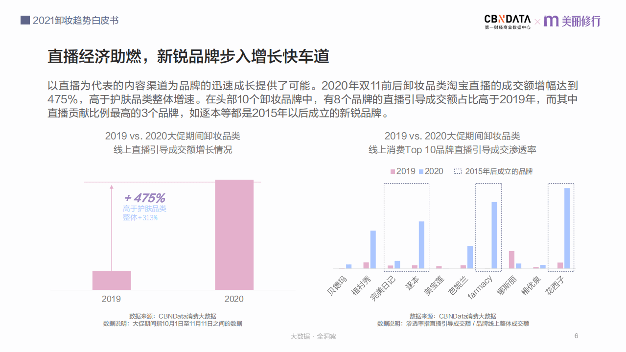 2021卸妆趋势白皮书.pdf 第6页