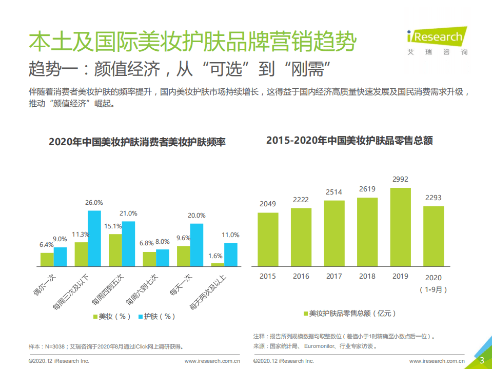 艾瑞咨询：2020年中国本土及国际美妆护肤品牌及营销现状研究报告.pdf 第3页