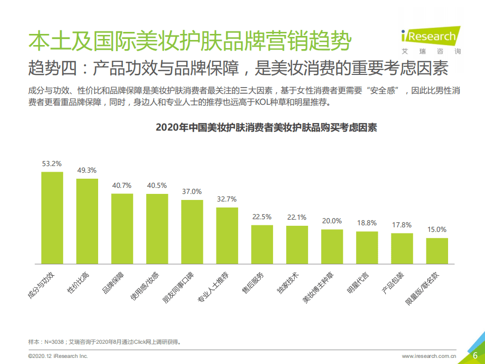 艾瑞咨询：2020年中国本土及国际美妆护肤品牌及营销现状研究报告.pdf 第6页