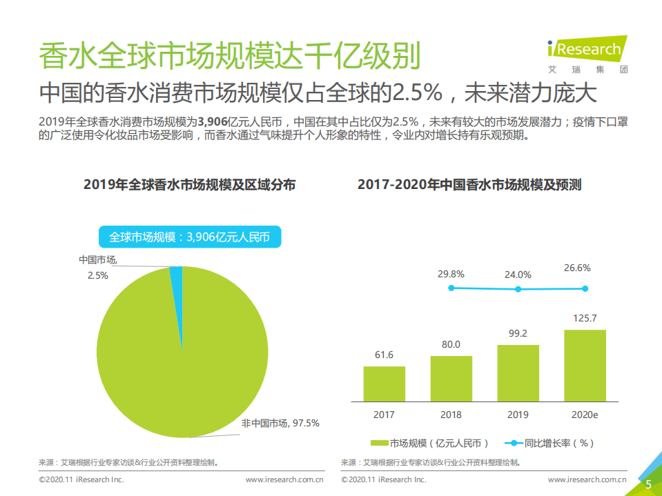 艾瑞咨询：2020年中国香水行业研究白皮书1.0.pdf 第5页