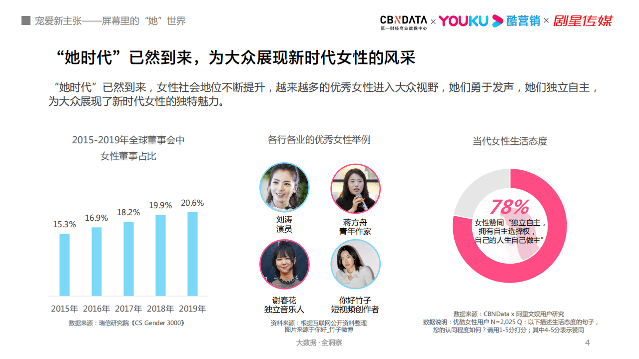 2021优酷女性人群内容营销价值报告.pdf 第4页