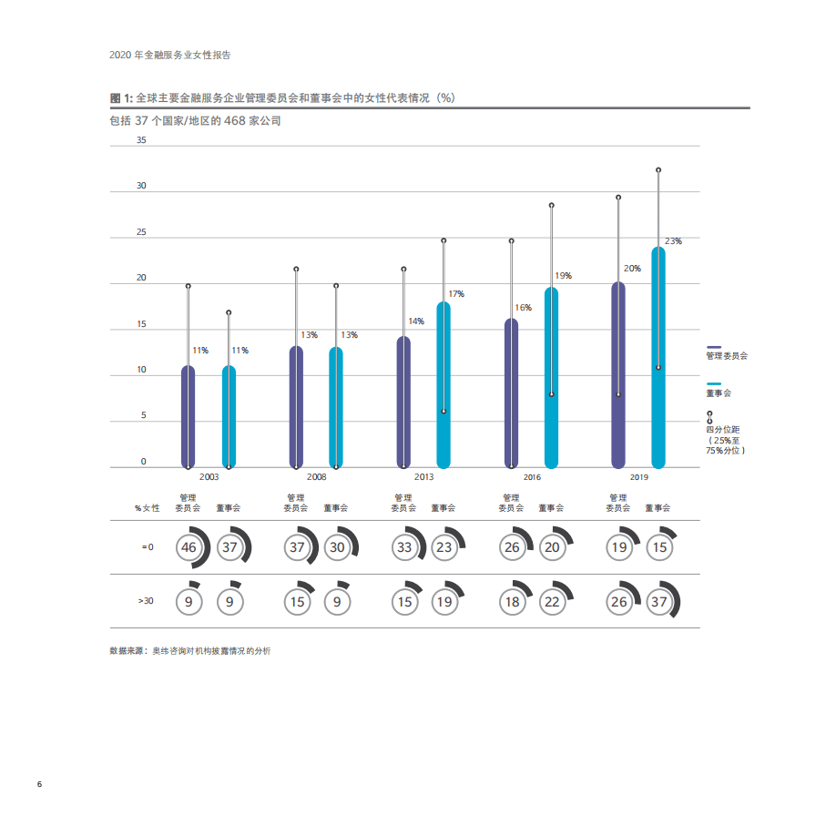 奥纬咨询：2020年金融服务业女性报告.pdf 第6页