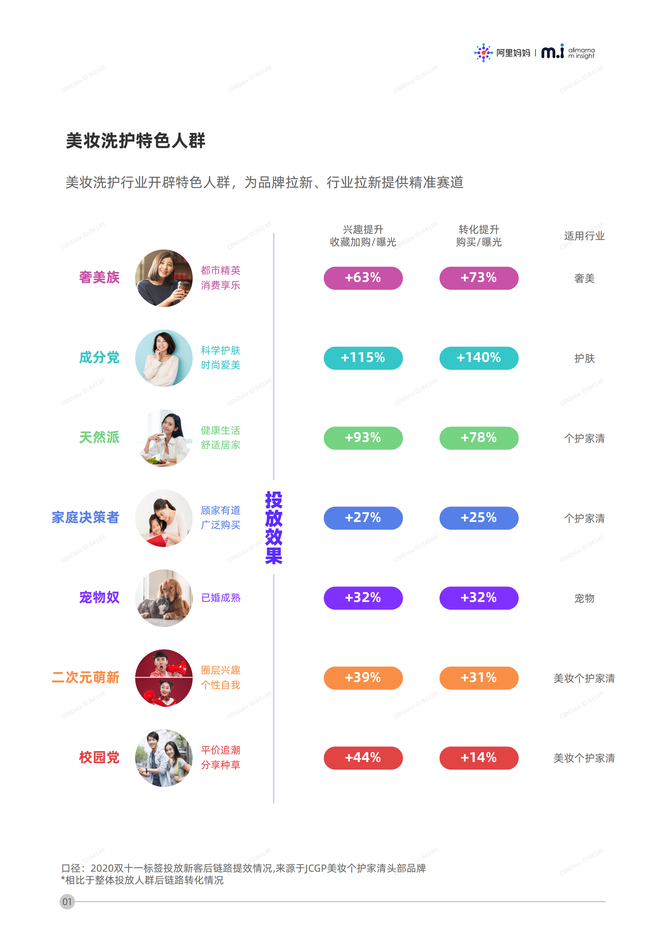 阿里妈妈：2020年美妆洗护行业特色人群报告.pdf 第5页