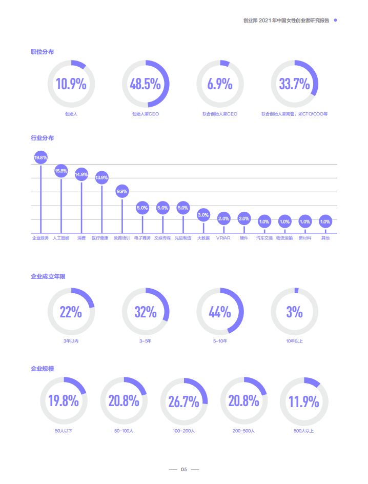 创业邦：2021年中国女性创业者研究报告.pdf 第6页