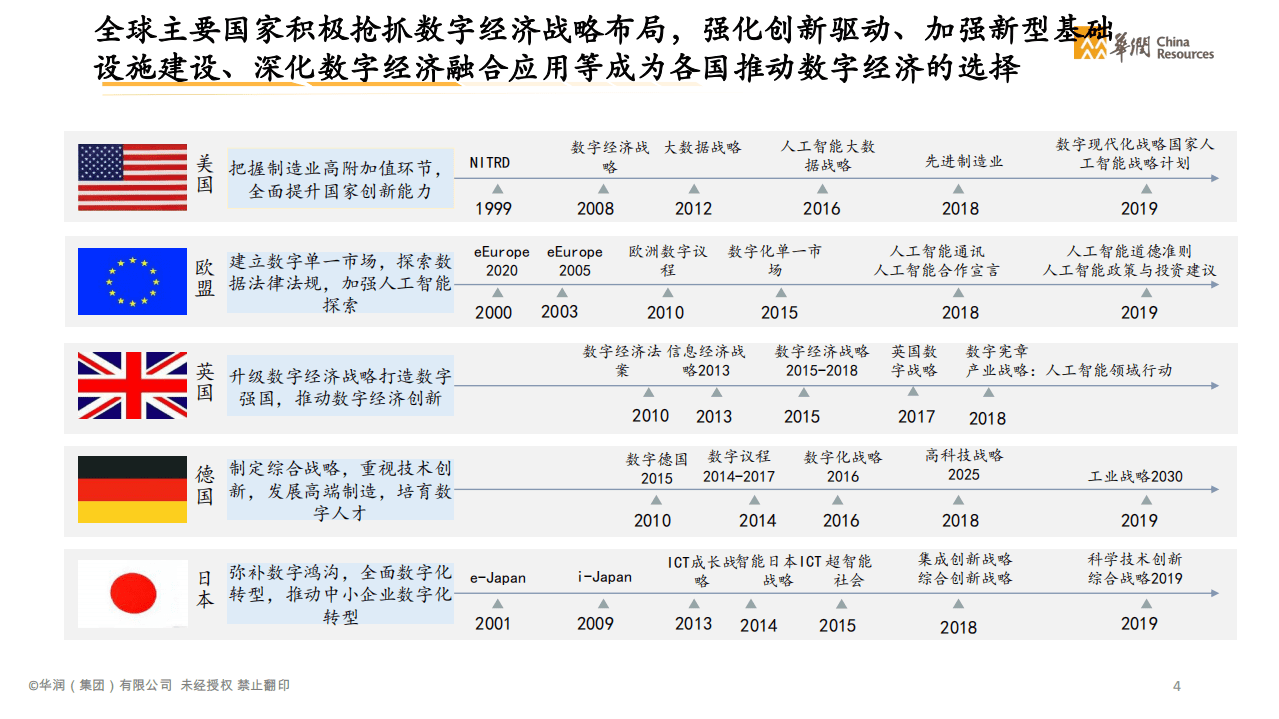 华润集团：智慧消费白皮书-消费品和零售行业数字化转型.pdf 第5页