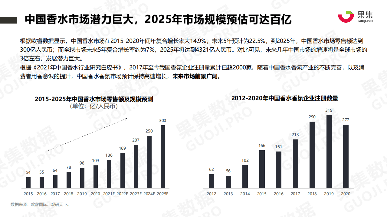 果集数据：2021年香水品牌社媒营销分析报告.pdf 第3页