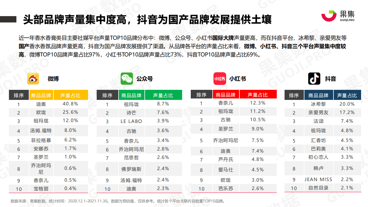 果集数据：2021年香水品牌社媒营销分析报告.pdf 第6页