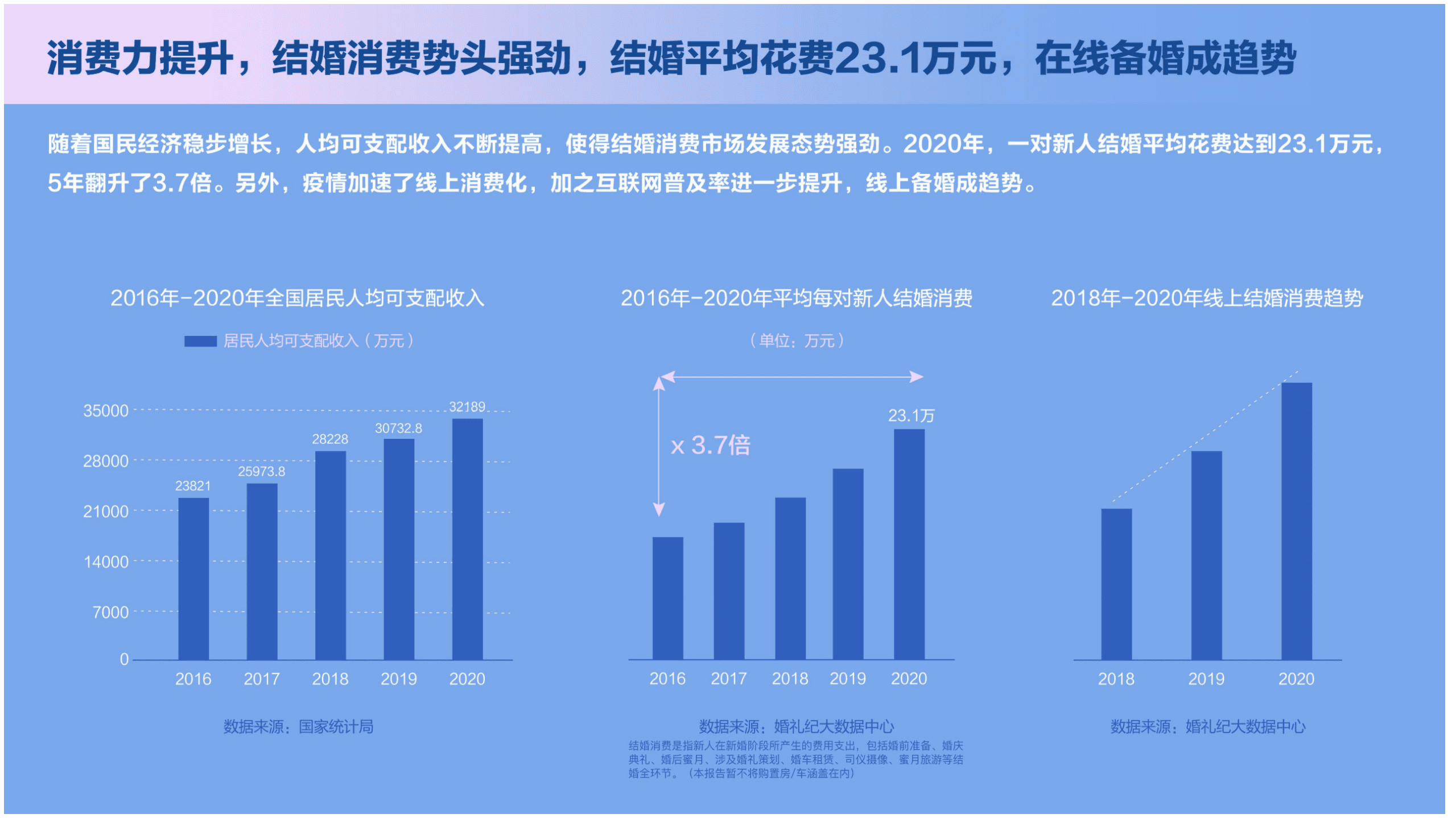 婚礼纪&36氪研究院：2021中国结婚消费新常态用户行为洞察报告.pdf 第6页