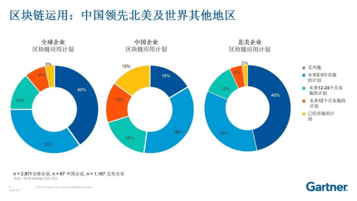 Gartner：后疫情时代之区块链：基于中美企业的调查分析（中文版）.pdf 第6页