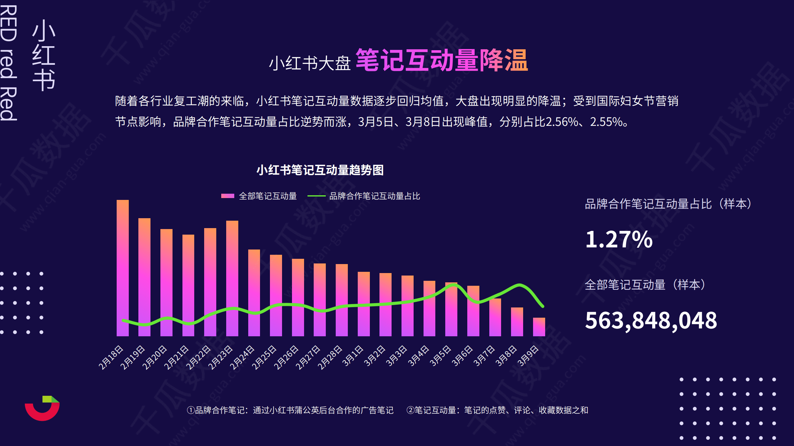 千瓜数据：2021小红书国际妇女节营销报告.pdf 第3页