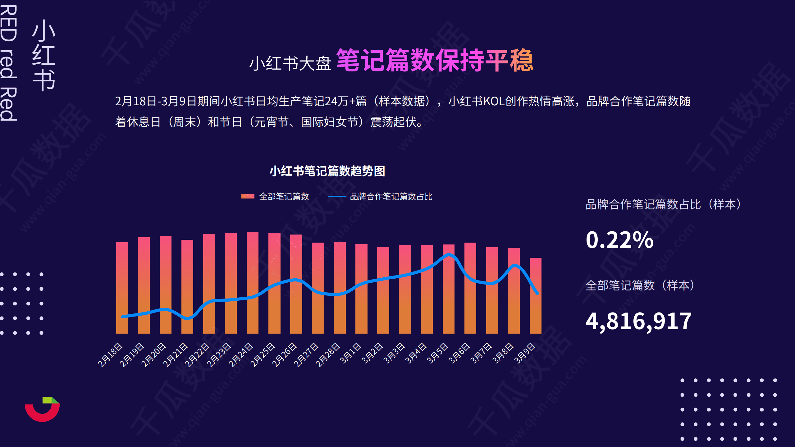 千瓜数据：2021小红书国际妇女节营销报告.pdf 第4页