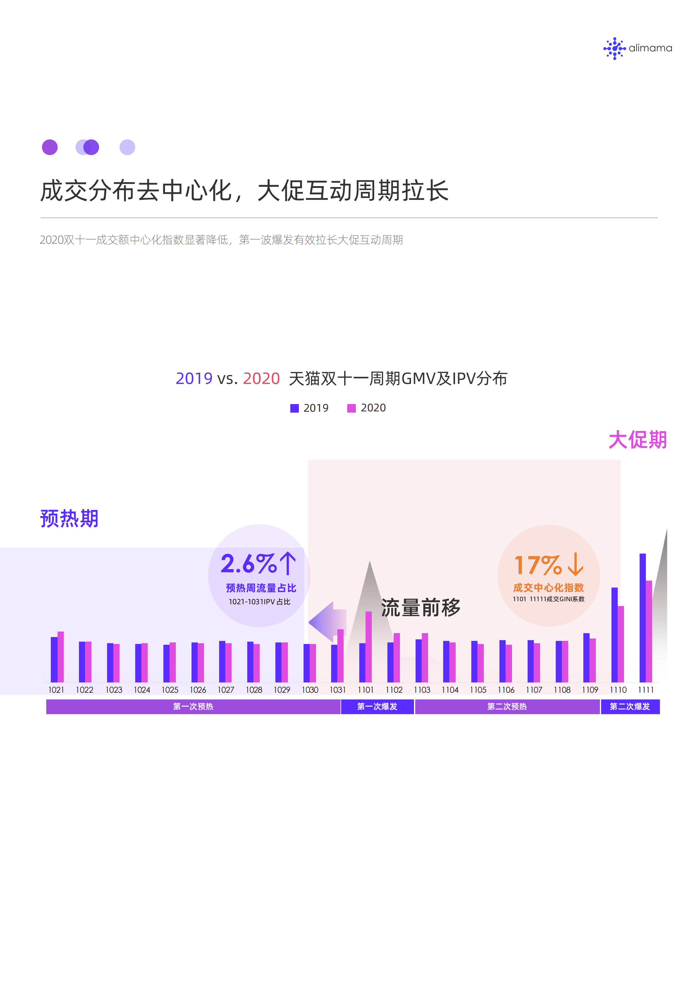 阿里妈妈：两次爆发背后的双11消费行为变迁.pdf 第4页