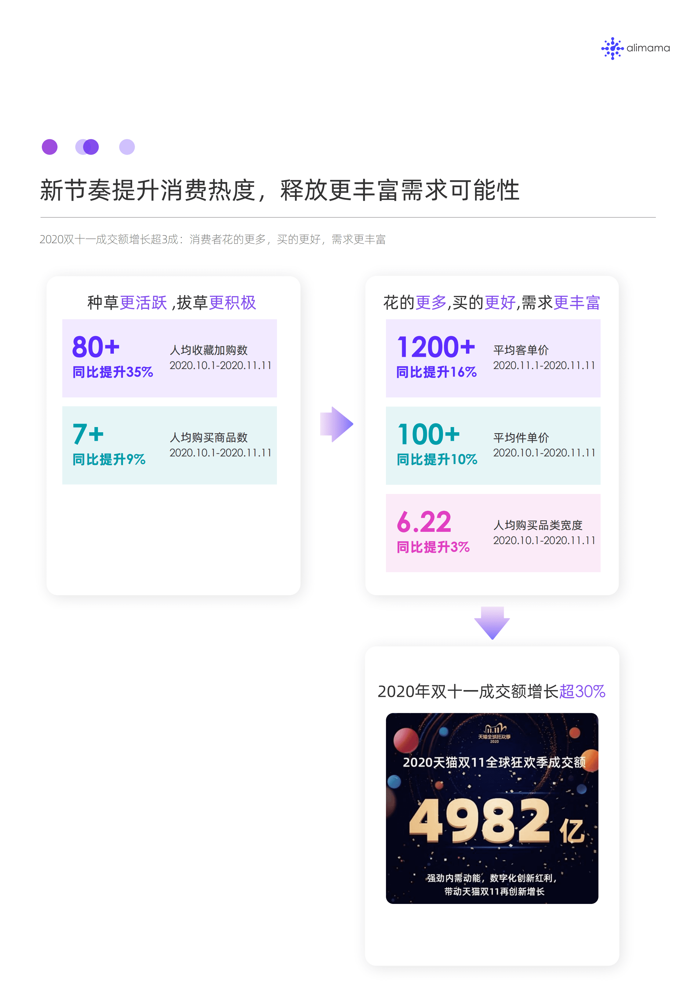 阿里妈妈：两次爆发背后的双11消费行为变迁.pdf 第3页