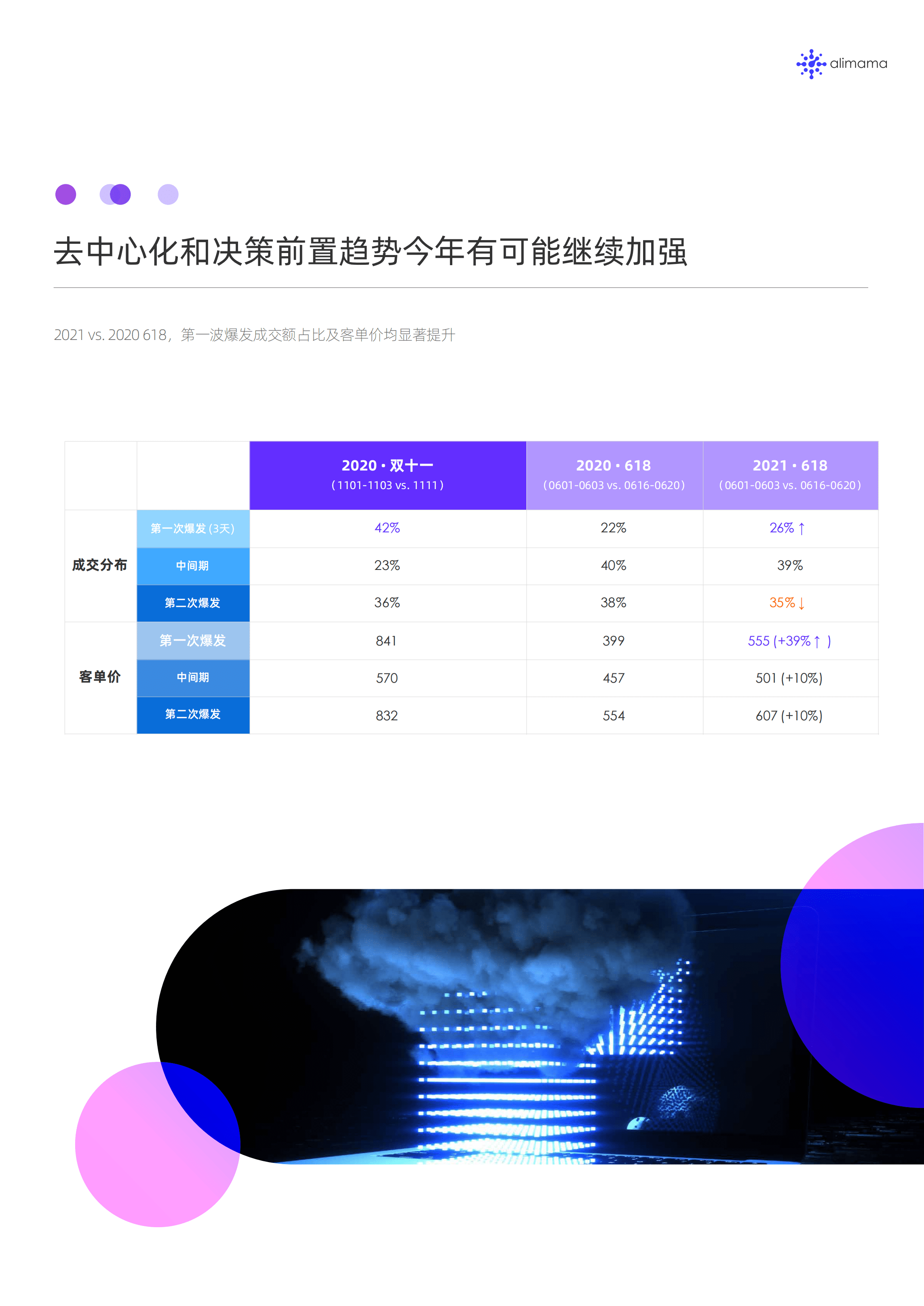 阿里妈妈：两次爆发背后的双11消费行为变迁.pdf 第5页