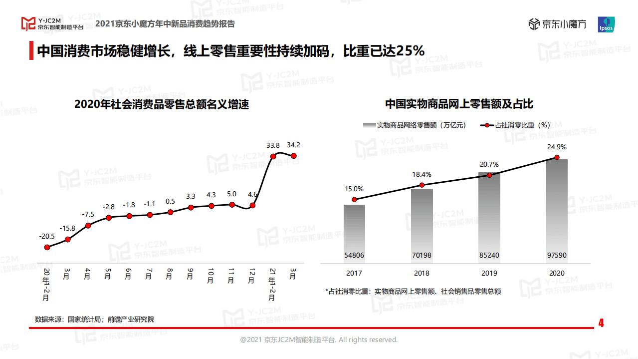 京东：2021年京东小魔方年中新品消费趋势报告.pdf 第4页