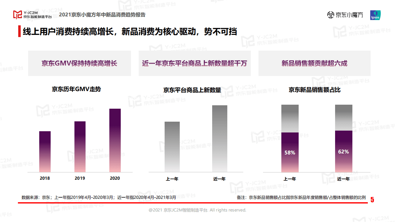 京东：2021年京东小魔方年中新品消费趋势报告.pdf 第5页