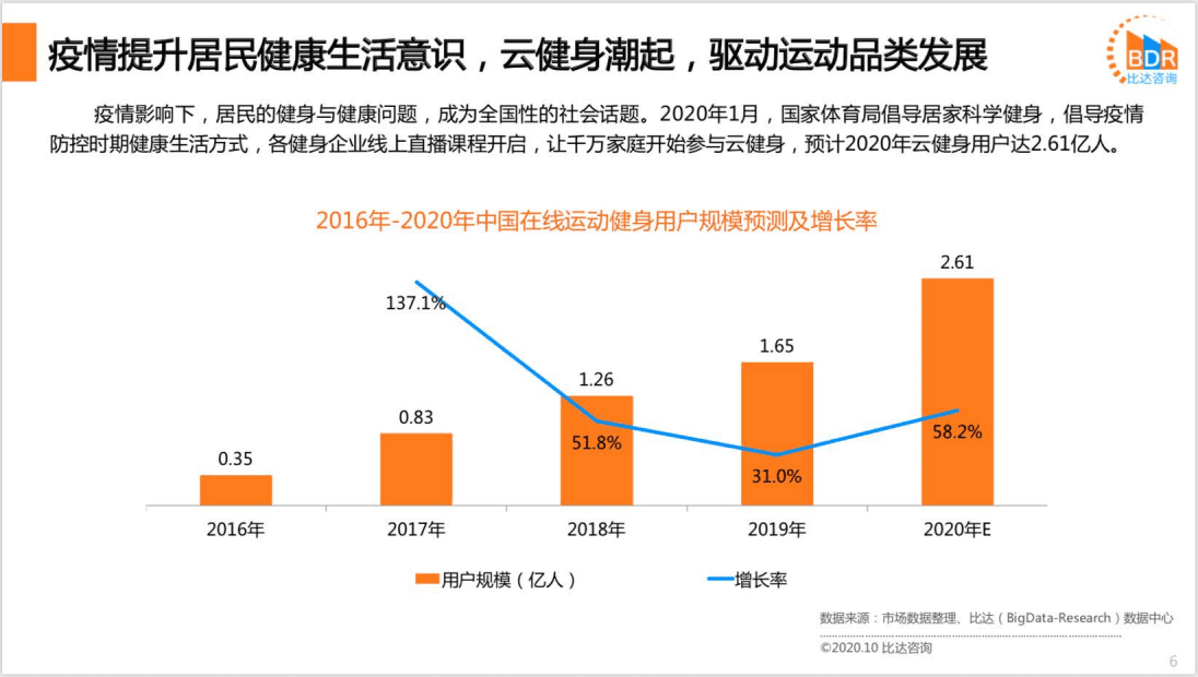 比达咨询：2020年第3季度中国运动健身市场研究报告.pdf 第6页