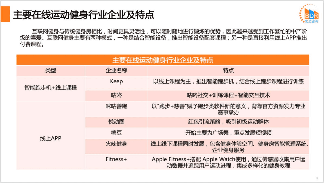 比达咨询：2020年第3季度中国运动健身市场研究报告.pdf 第5页