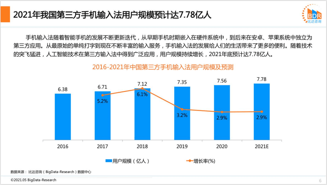 比达咨询：2021年中国第三方手机输入法市场研究报告.pdf 第6页