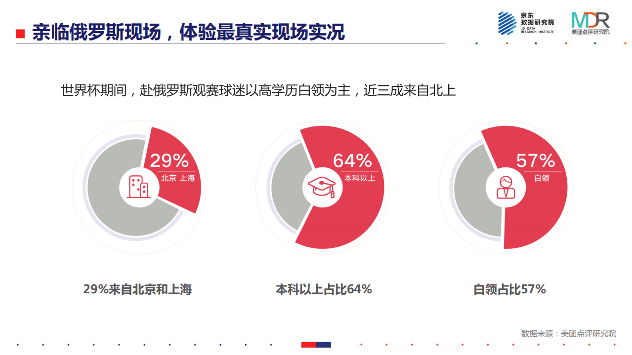 京东&美团：能吃、能玩、爱扎堆&mdash;&mdash;世界杯消费报告.pdf 第6页