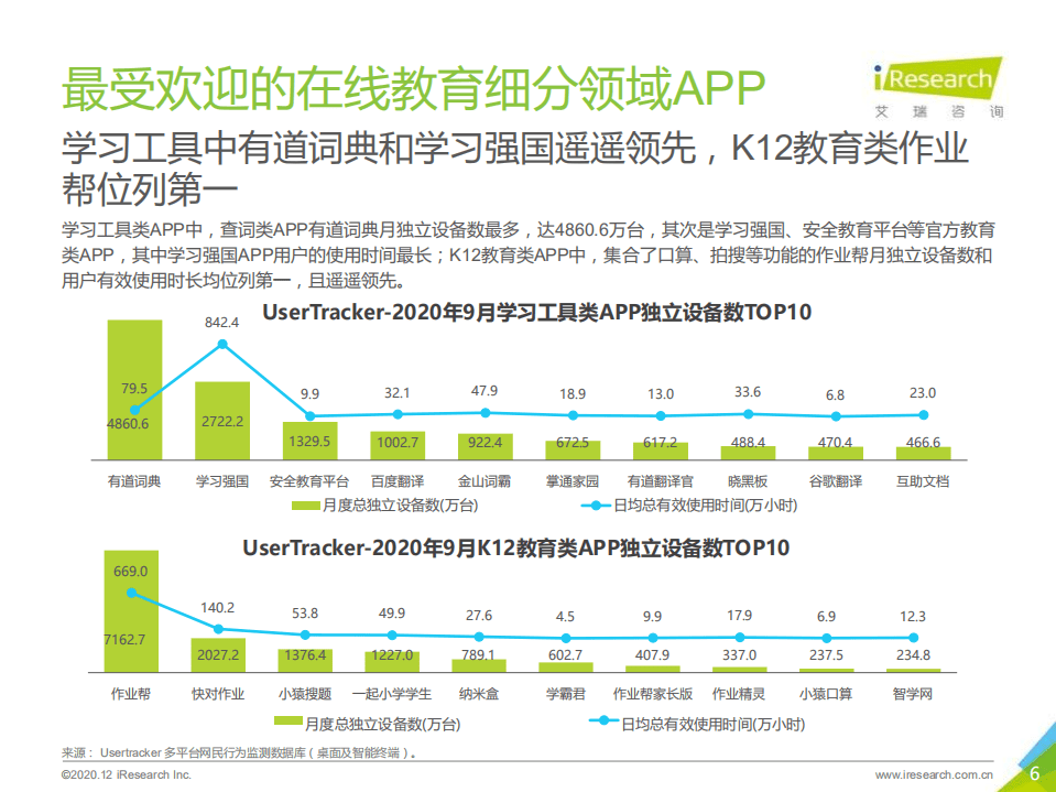 艾瑞咨询：2020年中国移动应用趋势洞察白皮书&mdash;在线教育篇.pdf 第6页