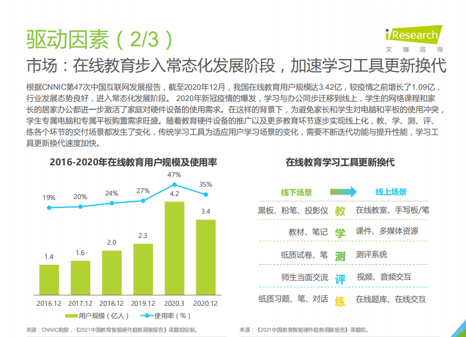 艾瑞咨询：2021年中国教育智能硬件趋势洞察.pdf 第6页