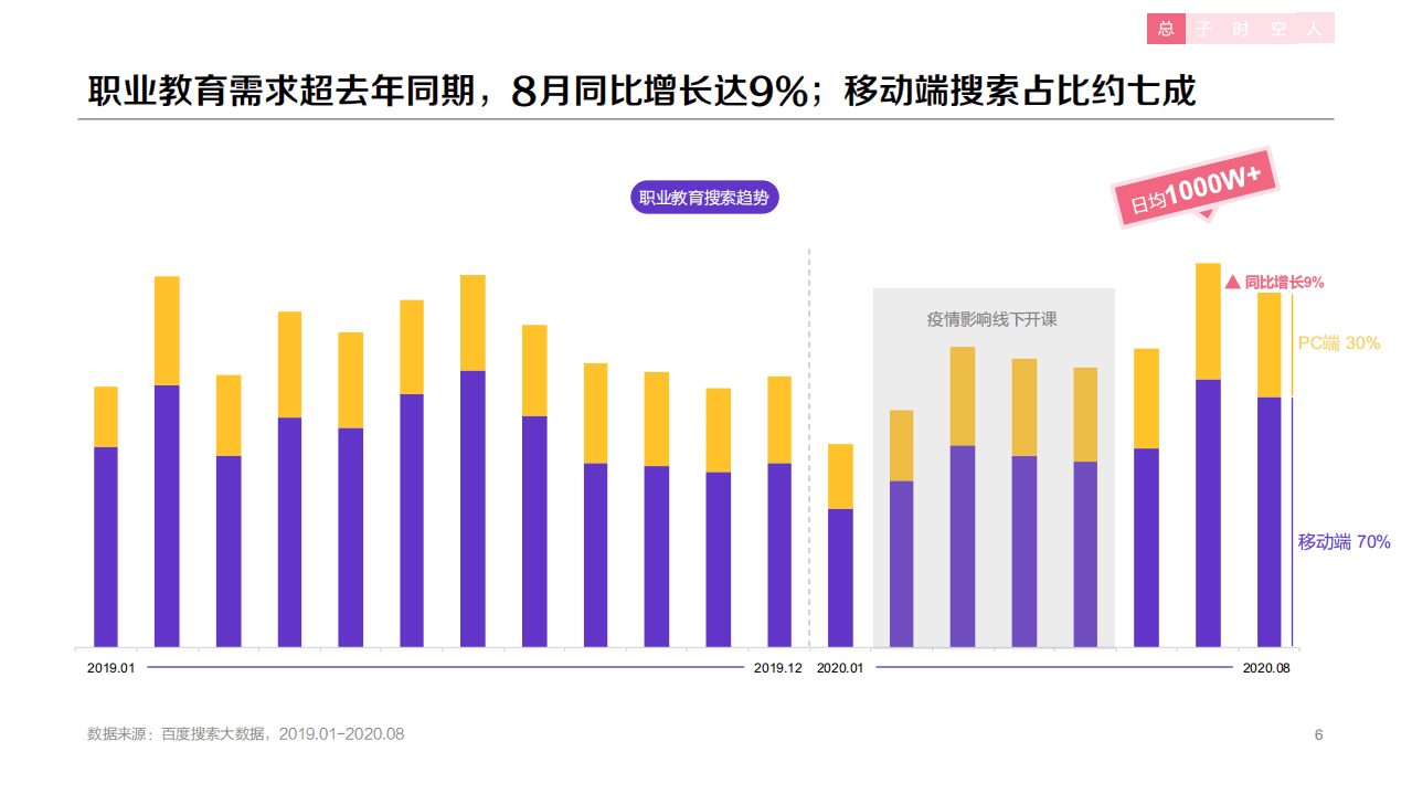 百度营销研究：2020职业教育行业洞察.pdf 第6页