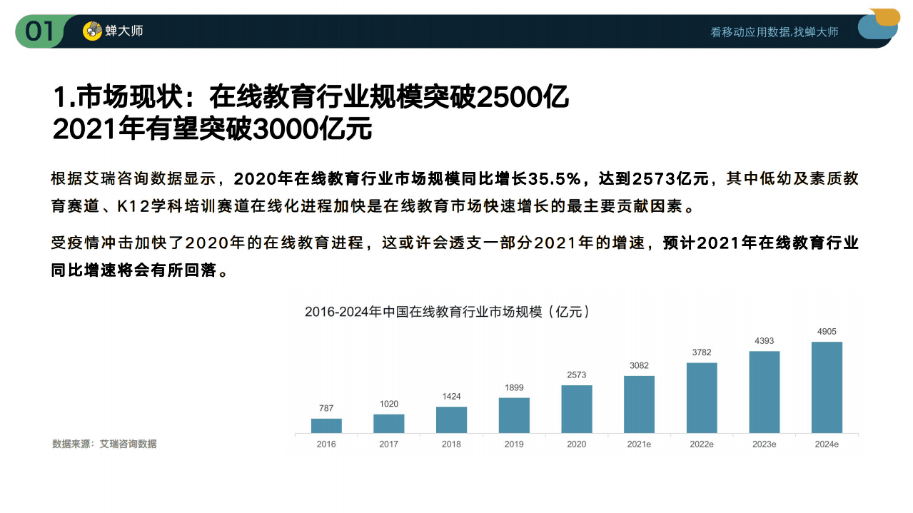 蝉大师：2021Q1在线教育行业数据及ASO投放报告.pdf 第3页